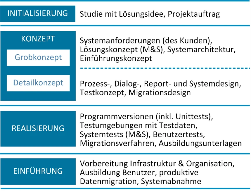 Vorgehensmodell HERMES 5 / Scrum